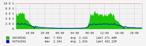 Daily View Graph