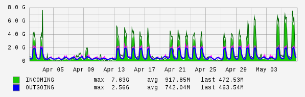 Monthly View Graph