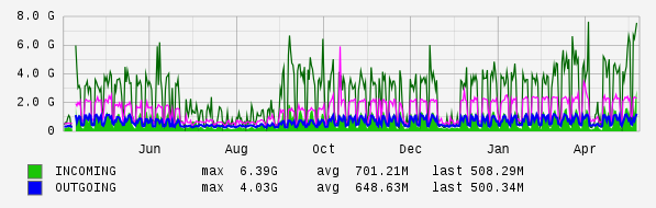 Yearly View Graph