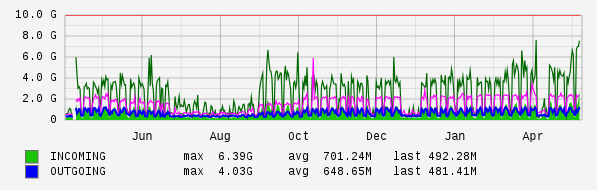 Yearly View Graph