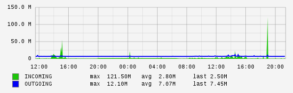 Daily View Graph