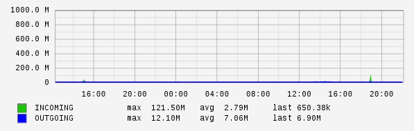 Daily View Graph