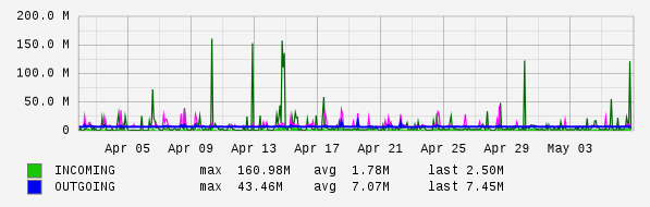 Monthly View Graph