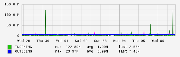 Weekly View Graph
