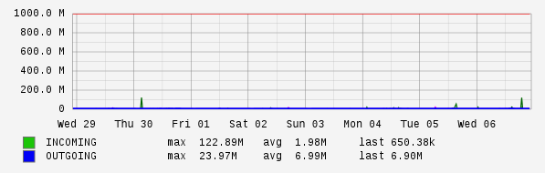 Weekly View Graph