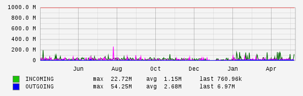 Yearly View Graph