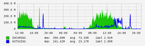 Daily View Graph