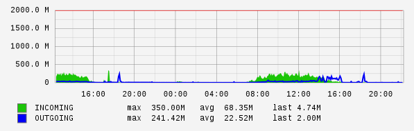 Daily View Graph