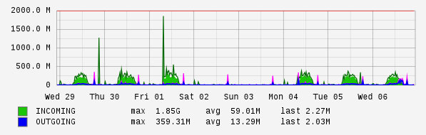 Weekly View Graph