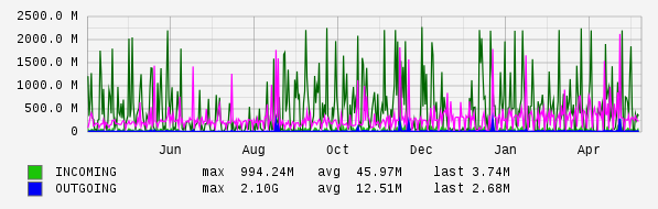 Yearly View Graph