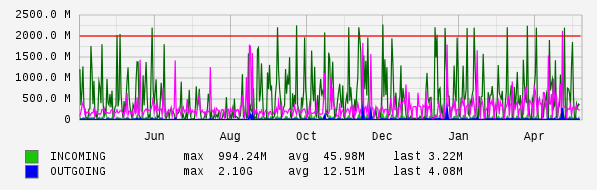 Yearly View Graph