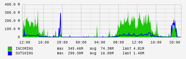 Daily View Graph