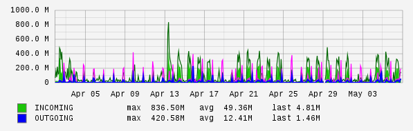 Monthly View Graph