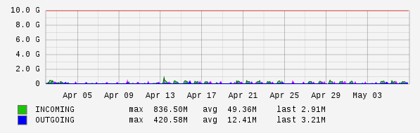 Monthly View Graph