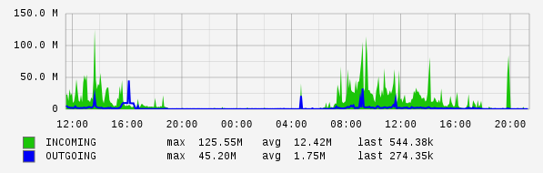 Daily View Graph