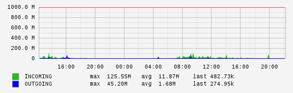 Daily View Graph