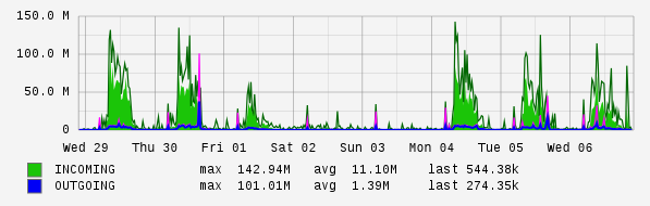 Weekly View Graph
