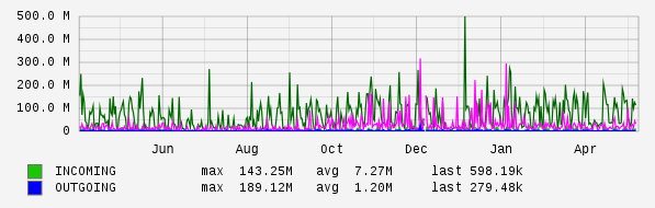 Yearly View Graph