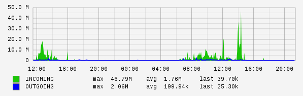 Daily View Graph