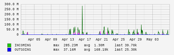 Monthly View Graph