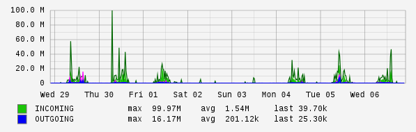 Weekly View Graph