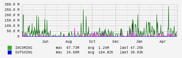 Yearly View Graph