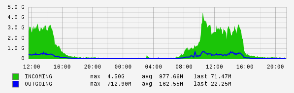 Daily View Graph