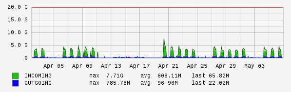 Monthly View Graph