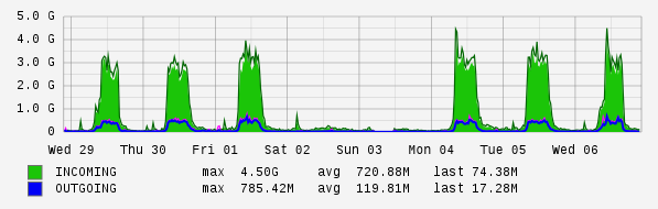 Weekly View Graph