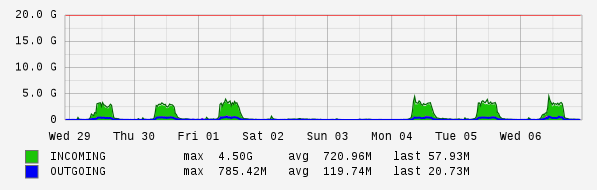 Weekly View Graph