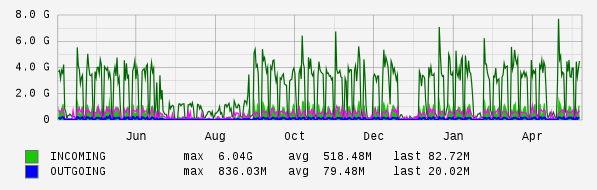 Yearly View Graph