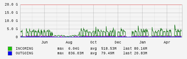 Yearly View Graph