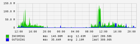 Daily View Graph
