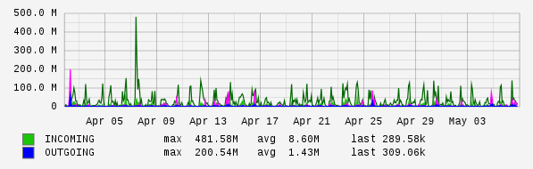 Monthly View Graph