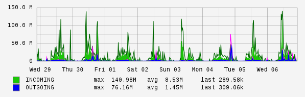 Weekly View Graph