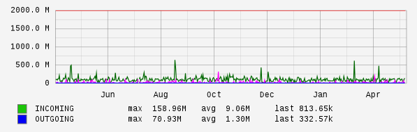 Yearly View Graph