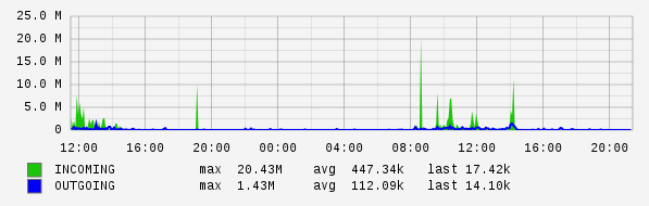 Daily View Graph