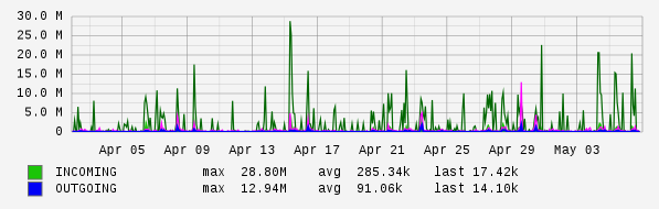 Monthly View Graph