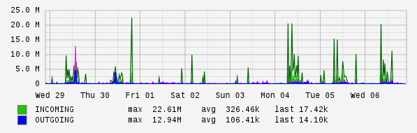 Weekly View Graph