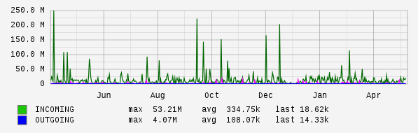 Yearly View Graph