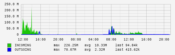 Daily View Graph