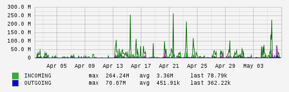 Monthly View Graph