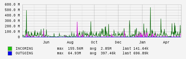 Yearly View Graph
