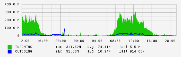 Daily View Graph