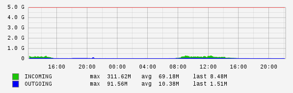 Daily View Graph
