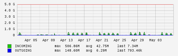 Monthly View Graph