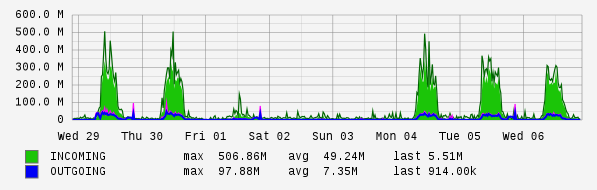 Weekly View Graph