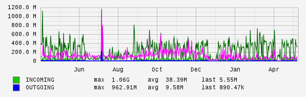 Yearly View Graph