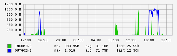 Daily View Graph