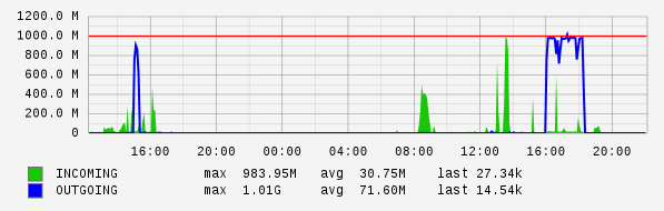Daily View Graph